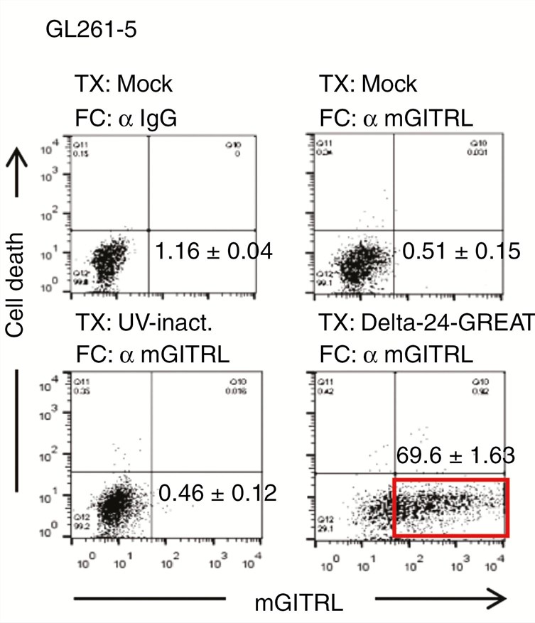 Flow cytometry is used to detect the expression of target proteins. (OA Literature)